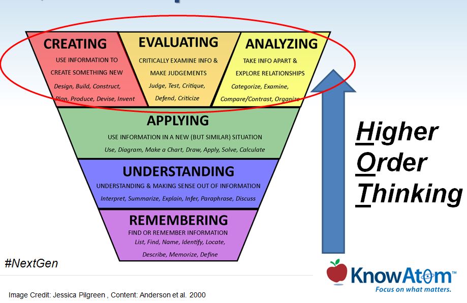 Higher order thought. Higher-order thinking. High order thinking skills. Higher order thinking skills. High order.