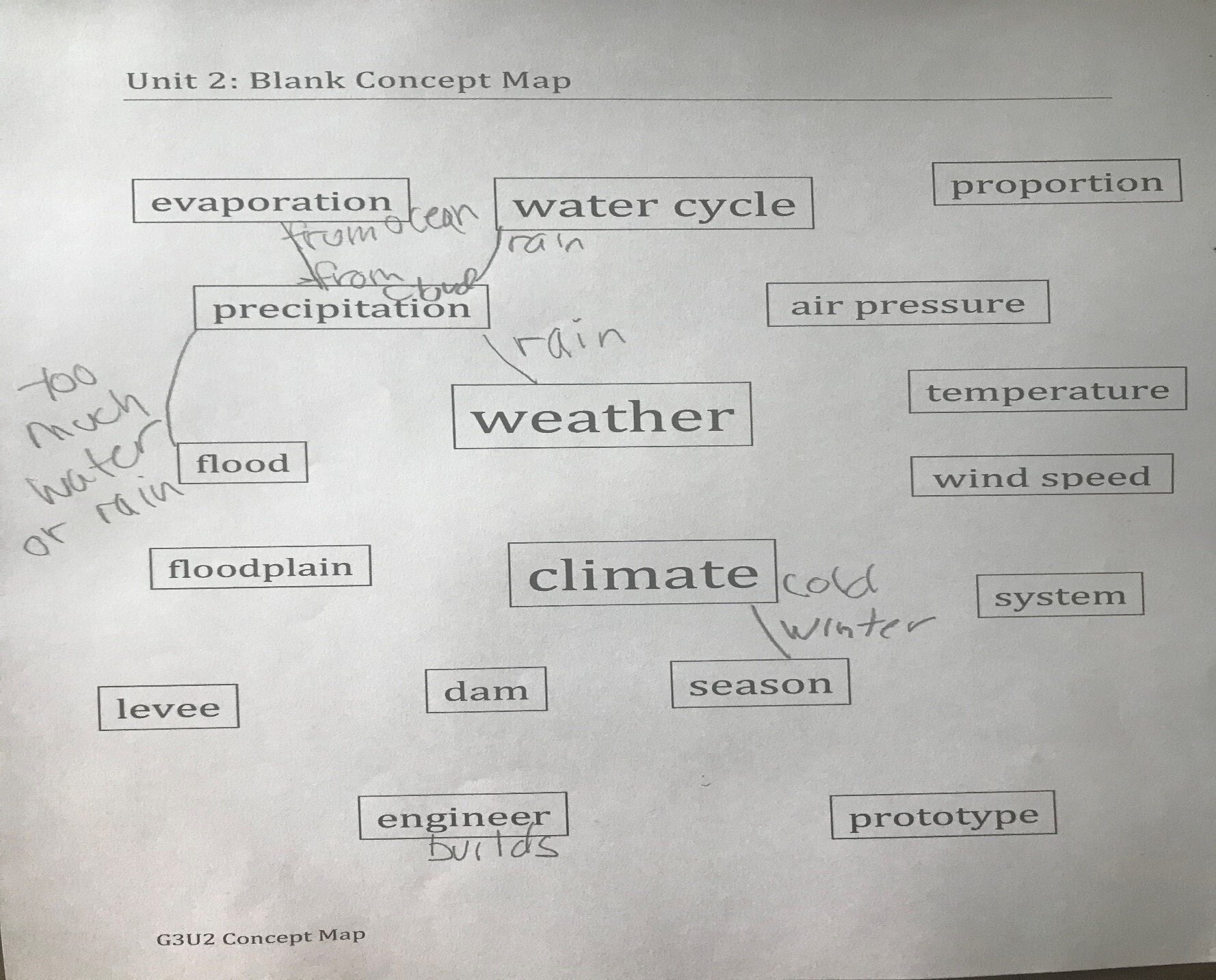 Concept map for climate