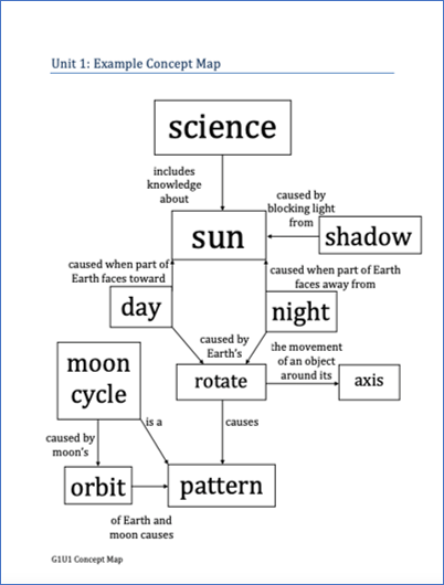 Blank Concept Map for Sun
