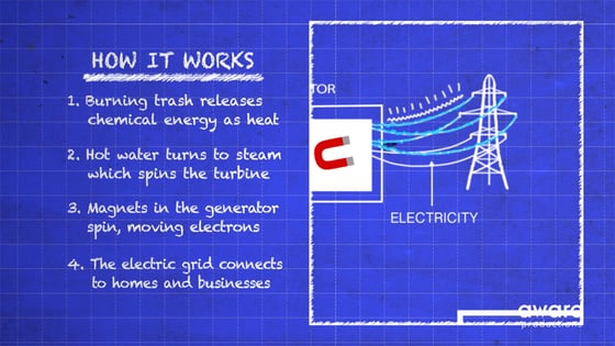 How Trash Becomes Electricity