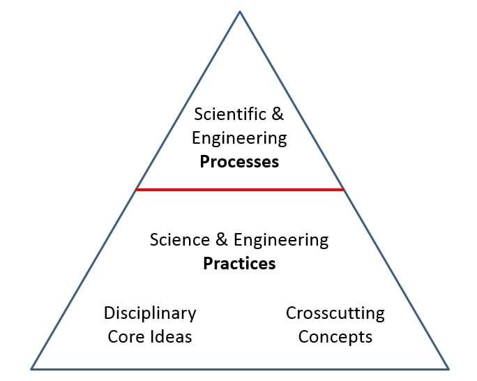 NGSS Science and Engineering Practices