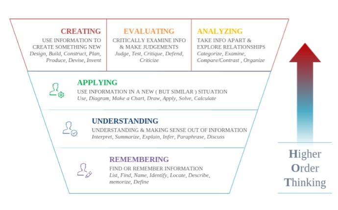 blooms-taxonomy.png