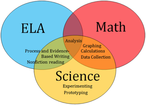 How NGSS Positively Impacts All Content Areas