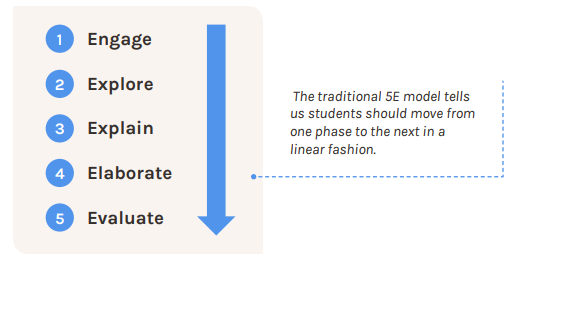 The traditional 5E model tells us students should move from one phase to the next in a linear fashion.