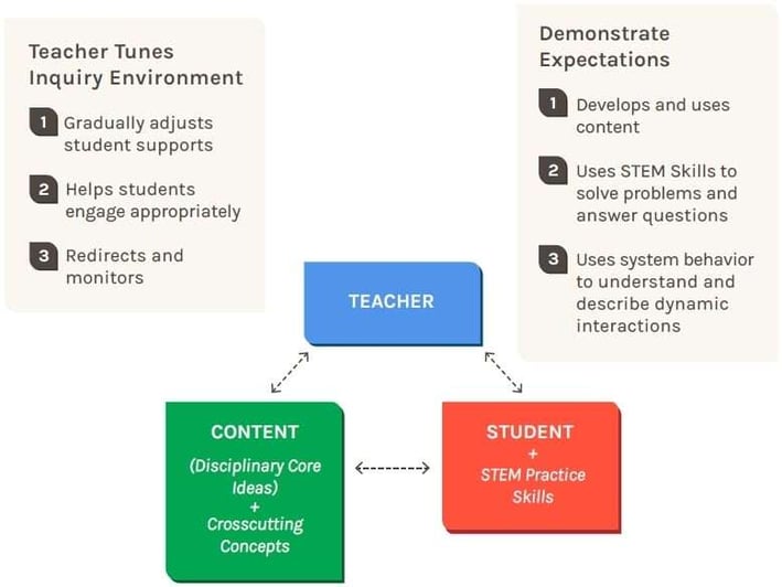 Next gen model of instruction