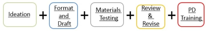 Phases of curriculum development