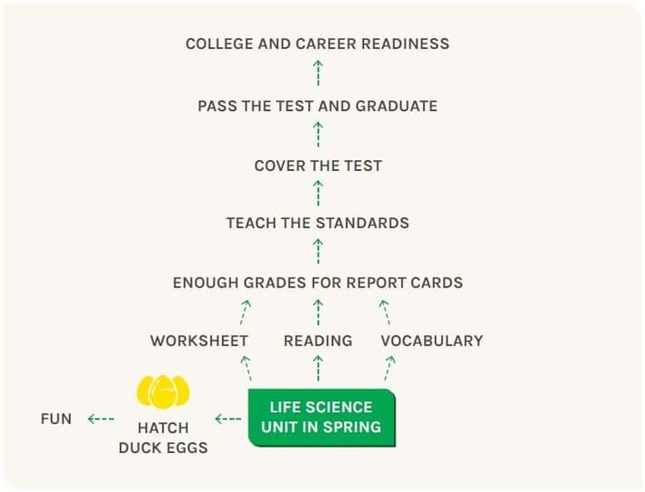 Traditional model of goal-setting