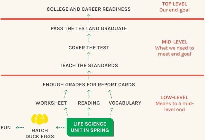 Analyzing classroom goals