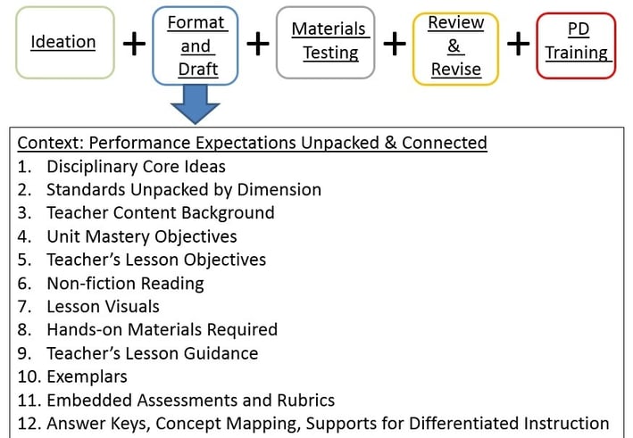 Phases of curriculum development