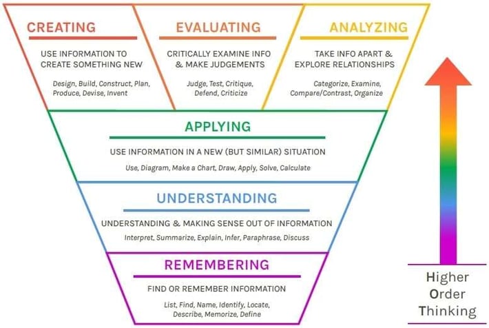 Higher order thinking