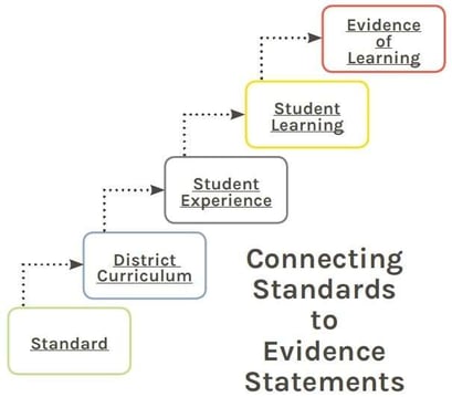 Connecting Standards to Evidence Statements