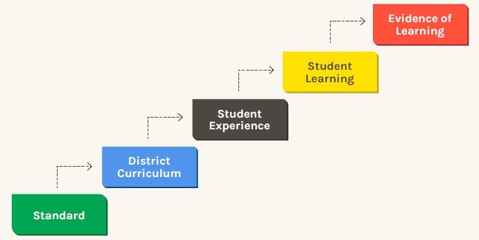 Connecting standards to evidence statements