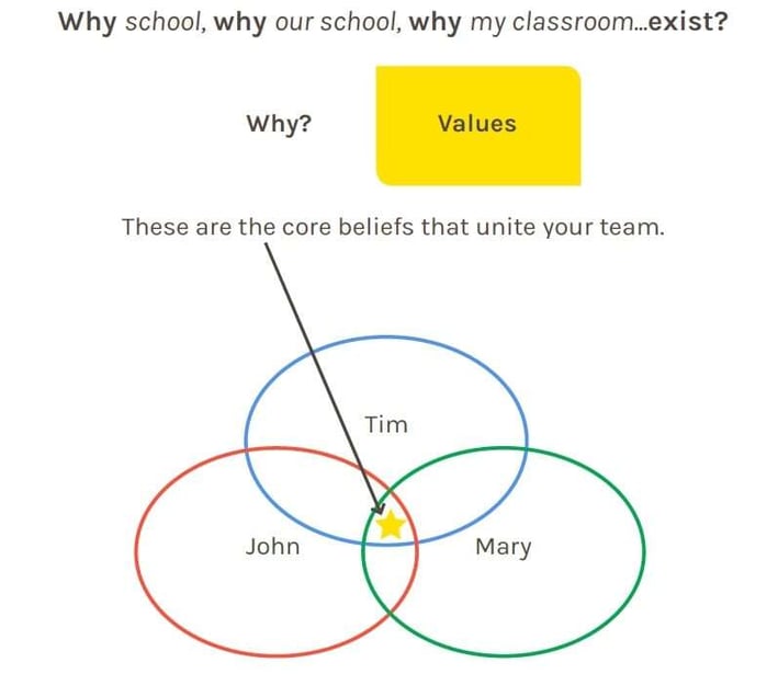 Core beliefs