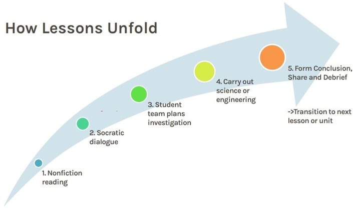 How Lessons Unfold