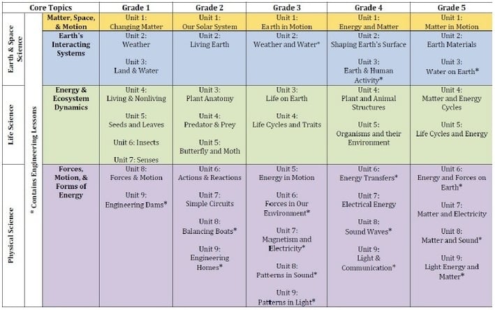 Grades 1-5 scaffold summary