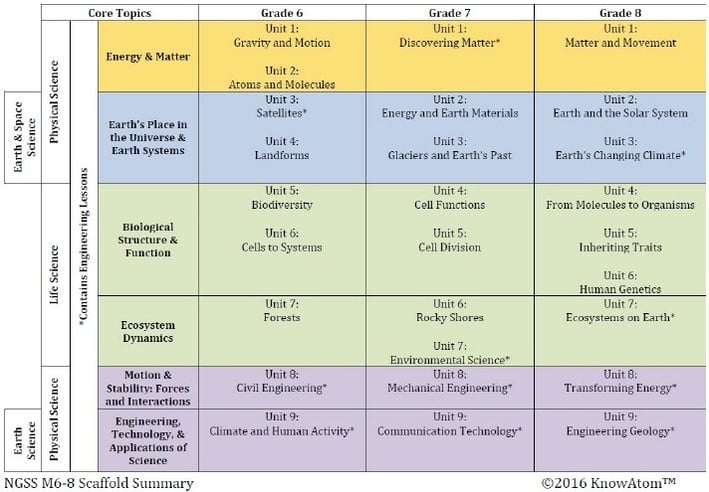 Grades 6-8 scaffold summary