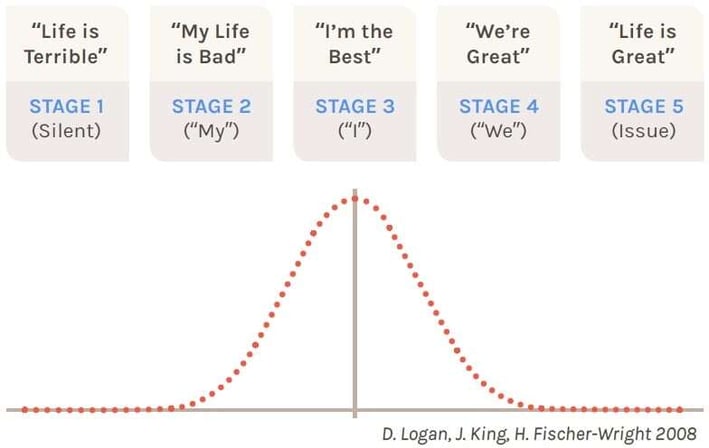 Five Tribal Stages