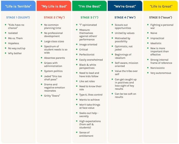 Characteristics of the key tribal stages