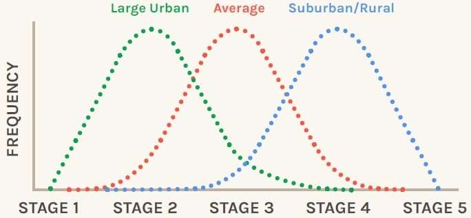 Frequency of tribal stages