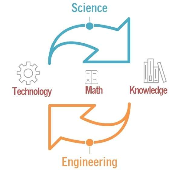 STEM cycle