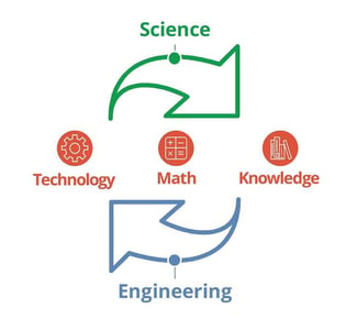 STEM Cycle Infographic