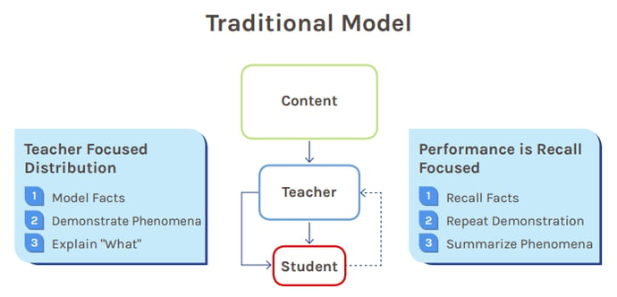 traditional-stem-model.png