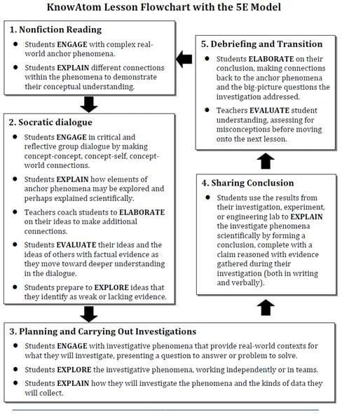 Introduction To The 5E Instructional Model