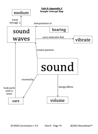 Discovering Sound Energy u0026 Mediums | 3rd Grade Science Lessons