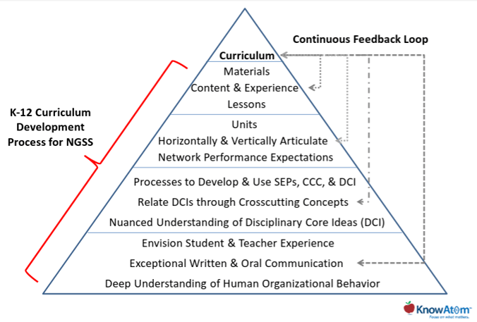 KnowAtom's Blog - Insights to STEM Curriculum & NGSS