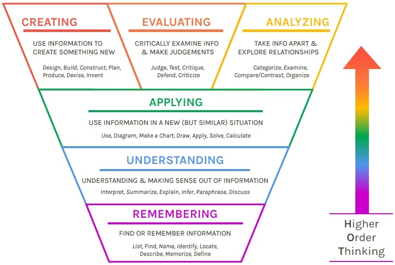 This Is Considered As A Higher Order Thinking Skill